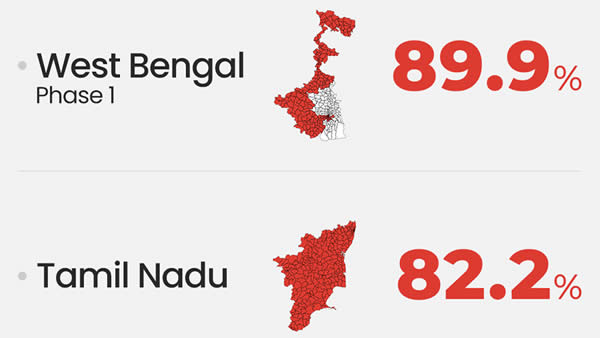 High Turnout in Tamil Nadu and West Bengal Assembly Elections Amid Intense Campaigning and Accusations